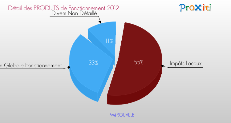 Décomposition du Budget de Fonctionnement 2012 de la commune de MéROUVILLE Budget de Fonctionnement 2012 pour la commune de MéROUVILLE