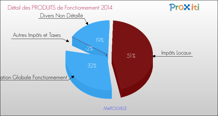 Décomposition du Budget de Fonctionnement 2014 de la commune de MéROUVILLE Budget de Fonctionnement 2014 pour la commune de MéROUVILLE