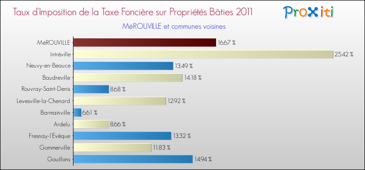 Taux d'imposition de la taxe foncière sur le bati 2011 pour MéROUVILLE et les communes proches Comparaison des taux d'imposition de la taxe foncière sur le bati 2011 pour MéROUVILLE et les communes voisines