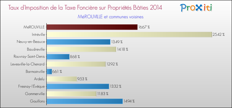 Taux d'imposition de la taxe foncière sur le bati 2014 pour MéROUVILLE et les communes proches Comparaison des taux d'imposition de la taxe foncière sur le bati 2014 pour MéROUVILLE et les communes voisines