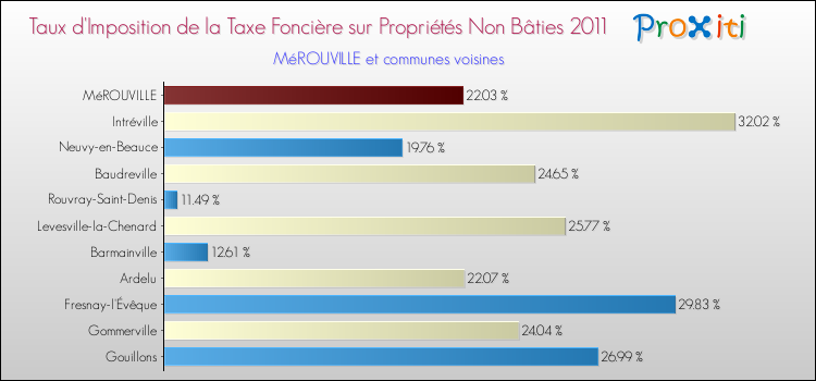 Taux d'imposition de la taxe foncière sur les immeubles et terrains non batis 2011 pour MéROUVILLE et les communes proches Comparaison des taux d'imposition de la taxe foncière sur les immeubles et terrains non batis 2011 pour MéROUVILLE et les communes voisines