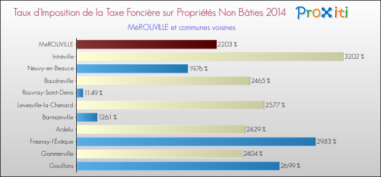 Taux d'imposition de la taxe foncière sur les immeubles et terrains non batis 2014 pour MéROUVILLE et les communes proches Comparaison des taux d'imposition de la taxe foncière sur les immeubles et terrains non batis 2014 pour MéROUVILLE et les communes voisines