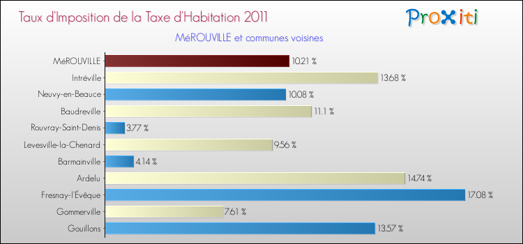 Taux d'imposition de la taxe d'habitation 2011 pour MéROUVILLE et les communes proches Comparaison des taux d'imposition de la taxe d'habitation 2011 pour MéROUVILLE et les communes voisines