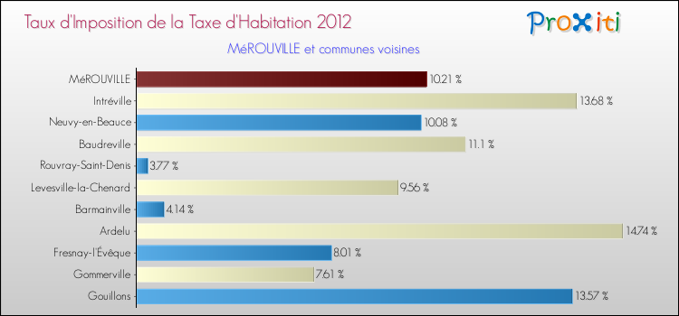 Taux d'imposition de la taxe d'habitation 2012 pour MéROUVILLE et les communes proches Comparaison des taux d'imposition de la taxe d'habitation 2012 pour MéROUVILLE et les communes voisines