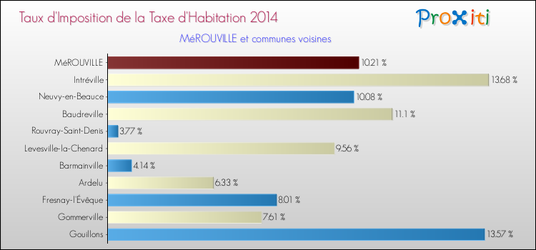 Taux d'imposition de la taxe d'habitation 2014 pour MéROUVILLE et les communes proches Comparaison des taux d'imposition de la taxe d'habitation 2014 pour MéROUVILLE et les communes voisines