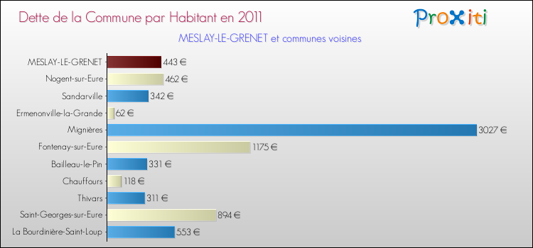 Dette par habitant de la commune en 2011 pour MESLAY-LE-GRENET et les communes proches Comparaison de la dette par habitant de la commune en 2011 pour MESLAY-LE-GRENET et les communes voisines