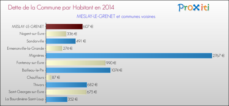 Dette par habitant de la commune en 2014 pour MESLAY-LE-GRENET et les communes proches Comparaison de la dette par habitant de la commune en 2014 pour MESLAY-LE-GRENET et les communes voisines