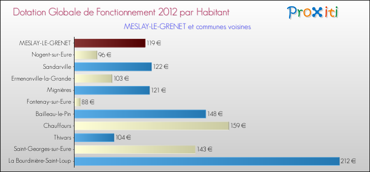 Montant des dotations globales de fonctionnement DGF par Habitant pour MESLAY-LE-GRENET et les communes proches Comparaison des des dotations globales de fonctionnement DGF par habitant pour MESLAY-LE-GRENET et les communes voisines