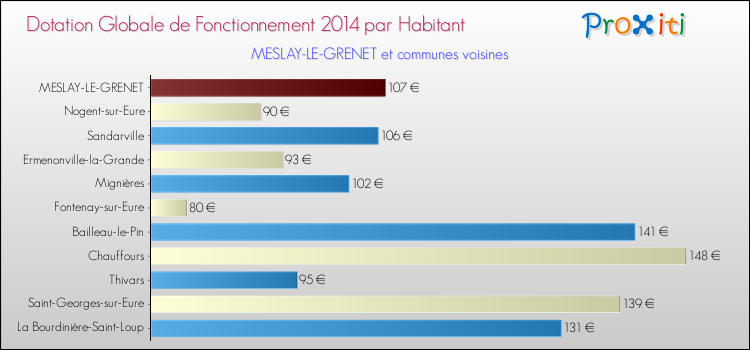 Montant des dotations globales de fonctionnement DGF par Habitant pour MESLAY-LE-GRENET et les communes proches en 2014. Comparaison des des dotations globales de fonctionnement DGF par habitant pour MESLAY-LE-GRENET et les communes voisines en 2014.