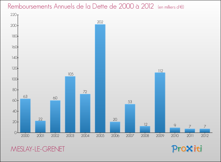 Evolution de l'annuité de la dette pour la commune de MESLAY-LE-GRENET de 2000 à 2012 Annuités de la dette pour MESLAY-LE-GRENET de 2000 à 2012