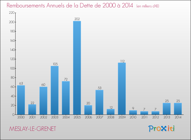 Evolution de l'annuité de la dette pour la commune de MESLAY-LE-GRENET de 2000 à 2014 Annuités de la dette pour MESLAY-LE-GRENET de 2000 à 2014