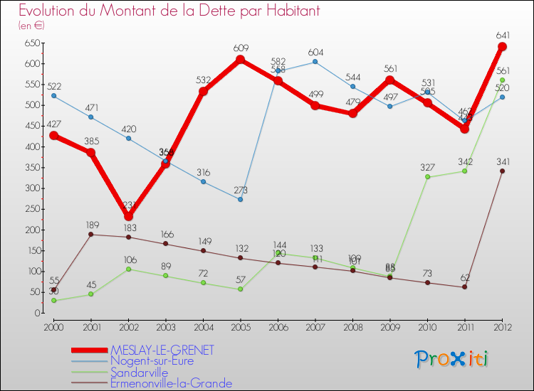 Evolution de la dette par habitant pour la commune de MESLAY-LE-GRENET et les communes proches de 2000 à 2012 Comparaison de la dette par habitant pour MESLAY-LE-GRENET et les communes voisines de 2000 à 2012