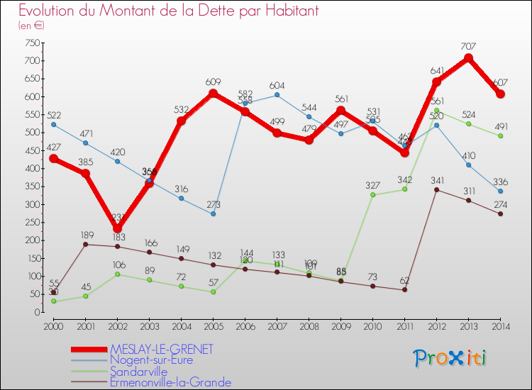 Evolution de la dette par habitant pour la commune de MESLAY-LE-GRENET et les communes proches de 2000 à 2014 Comparaison de la dette par habitant pour MESLAY-LE-GRENET et les communes voisines de 2000 à 2014