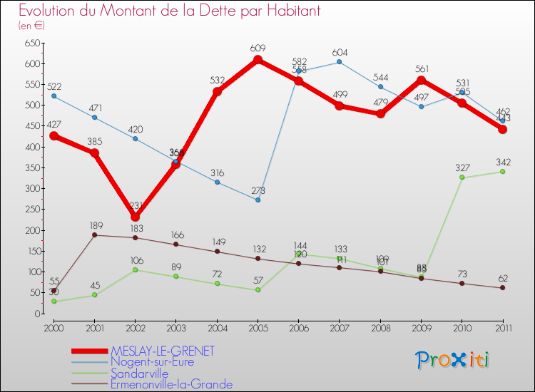 Evolution de la dette par habitant pour la commune de MESLAY-LE-GRENET et les communes proches Comparaison de la dette par habitant pour MESLAY-LE-GRENET et les communes voisines