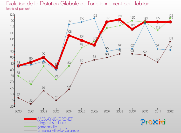 Evolution et montant de la dotation globale de fonctionnement par Habitant pour MESLAY-LE-GRENET et les communes proches Comparaison des dotations globales de fonctionnement par habitant pour MESLAY-LE-GRENET et les communes voisines