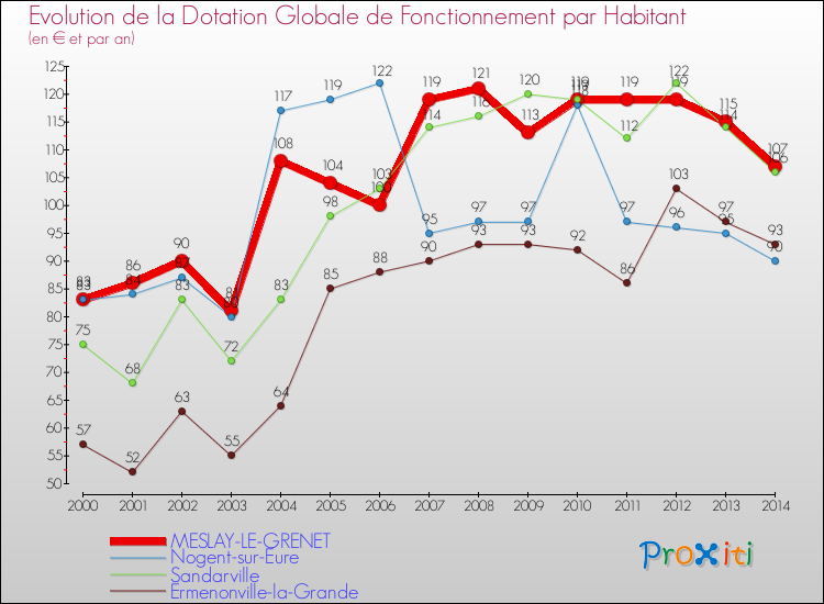 Evolution et montant de la dotation globale de fonctionnement par Habitant pour MESLAY-LE-GRENET et les communes proches de 2000 à 2014. Comparaison des dotations globales de fonctionnement par habitant pour MESLAY-LE-GRENET et les communes voisines de 2000 à 2014.