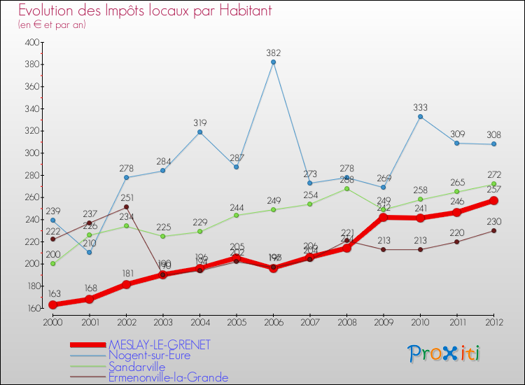 Evolution et montant des impôts locaux par Habitant pour MESLAY-LE-GRENET et les communes proches Comparaison des impôts locaux par habitant pour MESLAY-LE-GRENET et les communes voisines