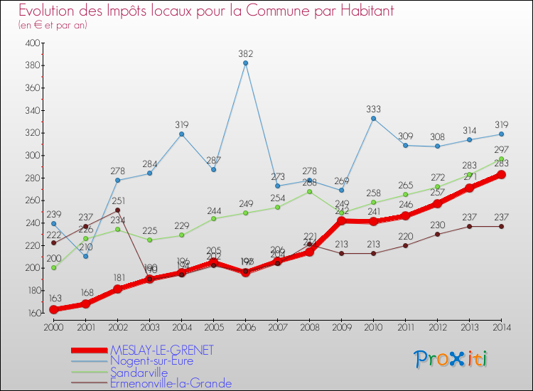 Evolution et montant des impôts locaux par Habitant pour MESLAY-LE-GRENET et les communes proches de 2000 à 2014 Comparaison des impôts locaux par habitant pour MESLAY-LE-GRENET et les communes voisines de 2000 à 2014