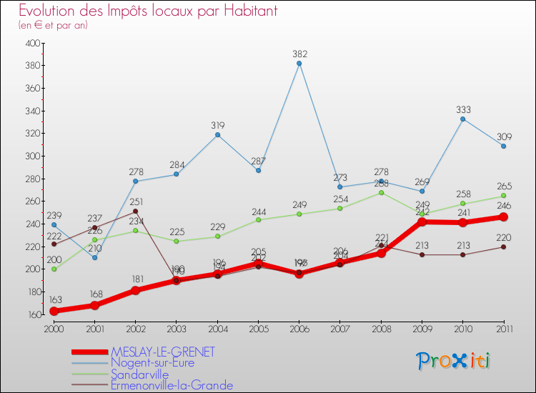 Evolution et montant des impôts locaux par Habitant pour MESLAY-LE-GRENET et les communes proches Comparaison des impôts locaux par habitant pour MESLAY-LE-GRENET et les communes voisines