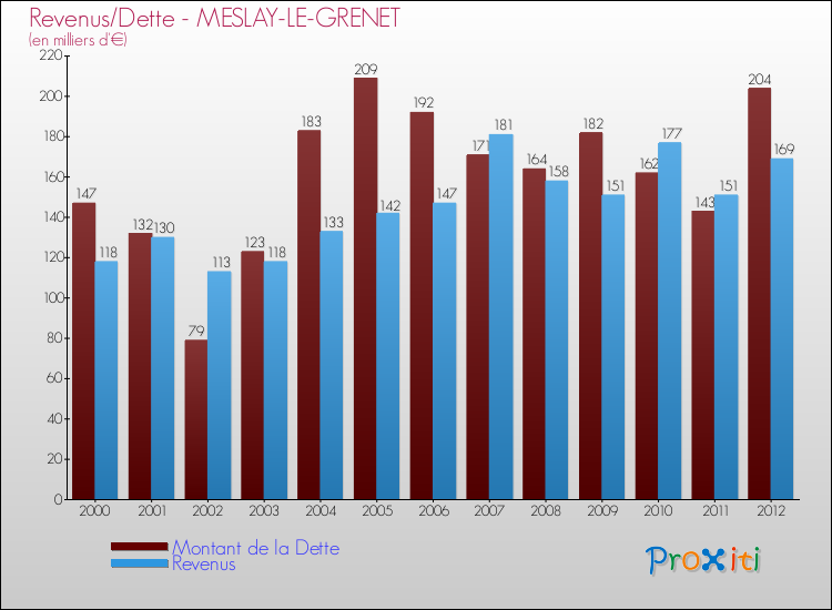Evolution comparée de la dette et des revenus pour la commune de MESLAY-LE-GRENET de 2000 à 2012 Comparaison de la dette et des revenus pour MESLAY-LE-GRENET de 2000 à 2012