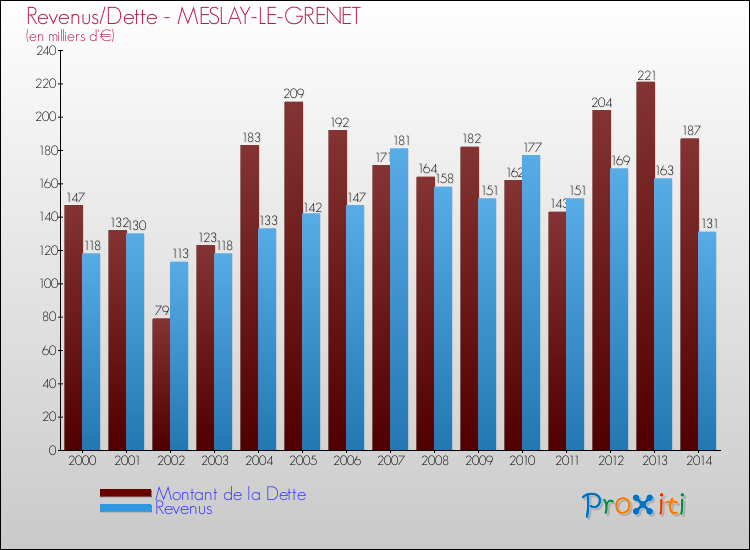 Evolution comparée de la dette et des revenus pour la commune de MESLAY-LE-GRENET de 2000 à 2014 Comparaison de la dette et des revenus pour MESLAY-LE-GRENET de 2000 à 2014