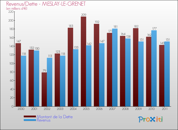 Evolution comparée de la dette et des revenus pour la commune de MESLAY-LE-GRENET de 2000 à 2011 Comparaison de la dette et des revenus pour MESLAY-LE-GRENET de 2000 à 2011