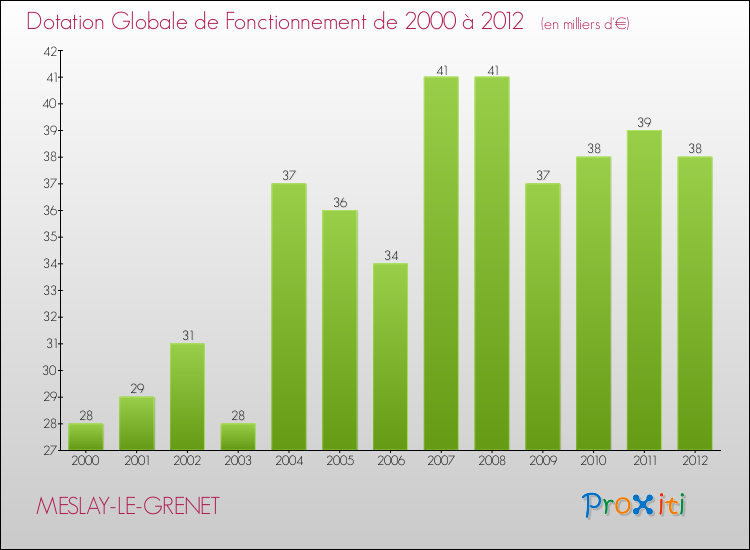 Evolution du montant de la Dotation Globale de Fonctionnement pour la commune de MESLAY-LE-GRENET de 2000 à 2012 Evolution du montant de la Dotation Globale de Fonctionnement pour MESLAY-LE-GRENET de 2000 à 2012