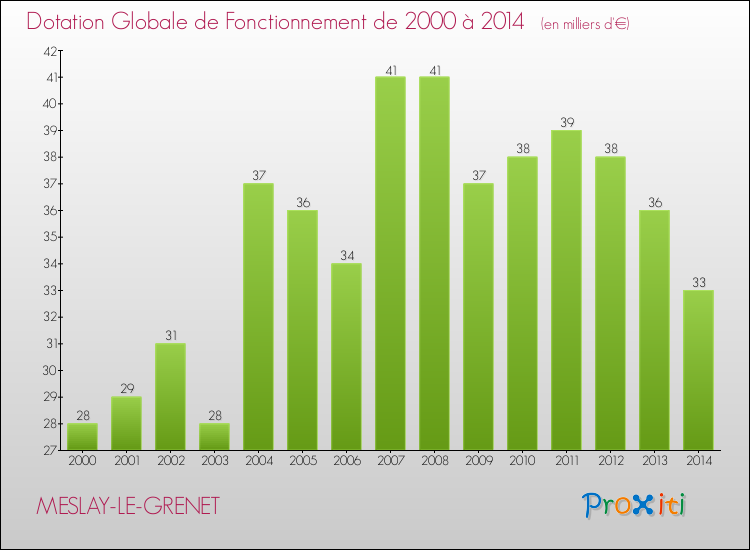 Evolution du montant de la Dotation Globale de Fonctionnement pour la commune de MESLAY-LE-GRENET de 2000 à 2014 Evolution du montant de la Dotation Globale de Fonctionnement pour MESLAY-LE-GRENET de 2000 à 2014