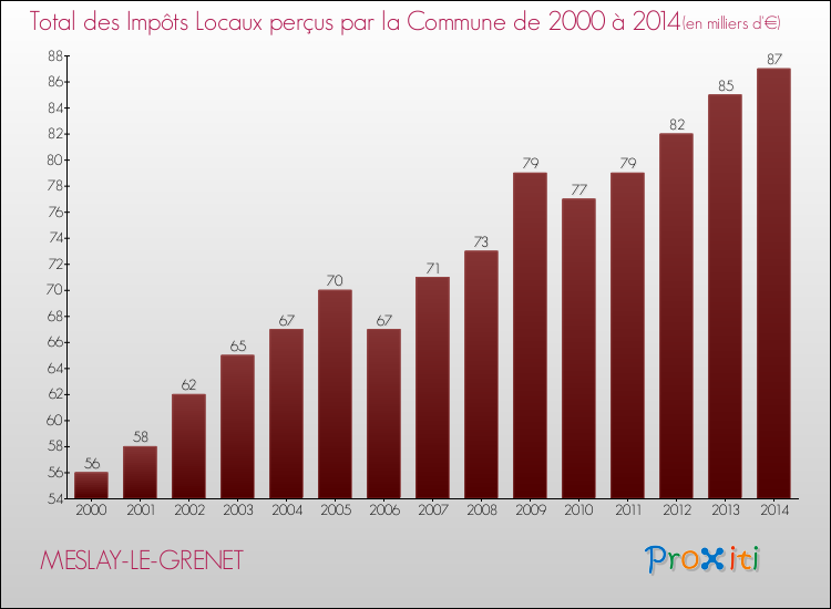 Evolution des Impôts Locaux pour la commune de MESLAY-LE-GRENET de 2000 à 2014 Evolution des Impôts Locaux pour MESLAY-LE-GRENET de 2000 à 2014