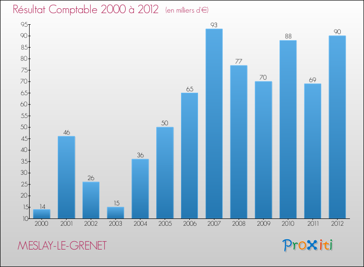 Evolution du résultat comptable pour la commune de MESLAY-LE-GRENET de 2000 à 2012 Evolution du résultat comptable pour MESLAY-LE-GRENET de 2000 à 2012