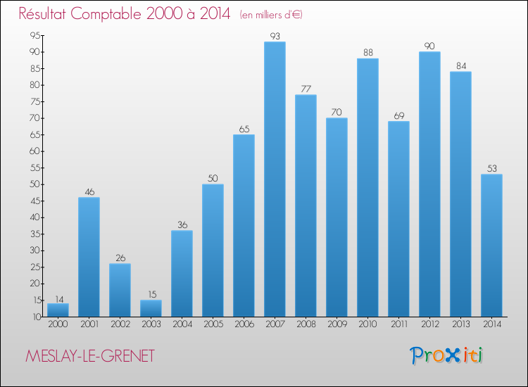 Evolution du résultat comptable pour la commune de MESLAY-LE-GRENET de 2000 à 2014 Evolution du résultat comptable pour MESLAY-LE-GRENET de 2000 à 2014