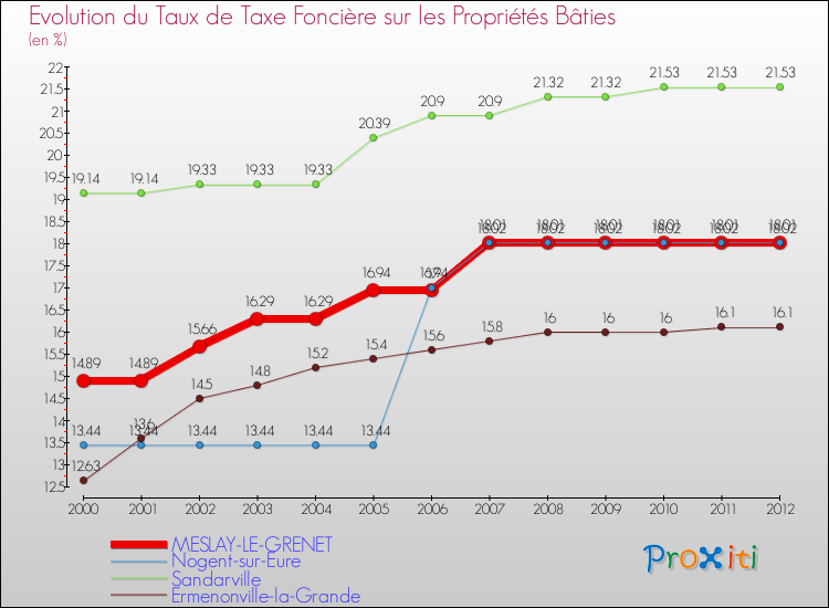 Evolution du taux de la taxe foncière sur le bati pour MESLAY-LE-GRENET et les communes proches de 2000 à 2012 Comparaison des taux de taxe foncière sur le bati pour MESLAY-LE-GRENET et les communes voisines de 2000 à 2012