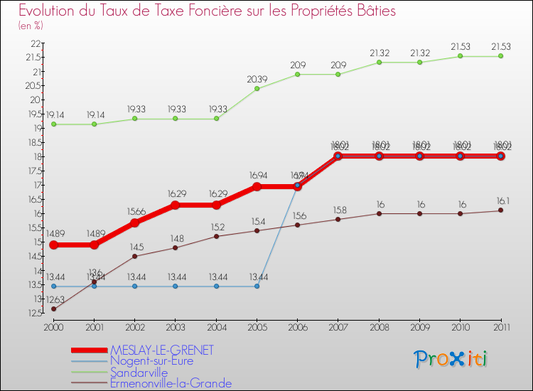 Evolution du taux de la taxe foncière sur le bati pour MESLAY-LE-GRENET et les communes proches Comparaison des taux de taxe foncière sur le bati pour MESLAY-LE-GRENET et les communes voisines