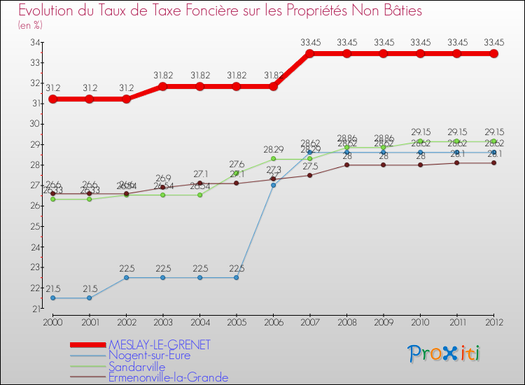 Evolution du taux de la taxe foncière sur les immeubles et terrains non batis pour MESLAY-LE-GRENET et les communes proches de 2000 à 2012 Comparaison des taux de la taxe foncière sur les immeubles et terrains non batis pour MESLAY-LE-GRENET et les communes voisines de 2000 à 2012