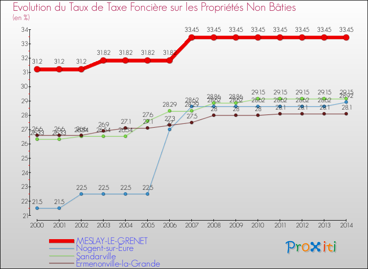 Evolution du taux de la taxe foncière sur les immeubles et terrains non batis pour MESLAY-LE-GRENET et les communes proches de 2000 à 2014 Comparaison des taux de la taxe foncière sur les immeubles et terrains non batis pour MESLAY-LE-GRENET et les communes voisines de 2000 à 2014