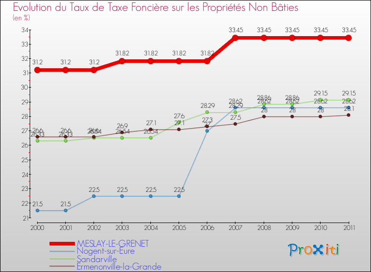 Evolution du taux de la taxe foncière sur les immeubles et terrains non batis pour MESLAY-LE-GRENET et les communes proches Comparaison des taux de la taxe foncière sur les immeubles et terrains non batis pour MESLAY-LE-GRENET et les communes voisines