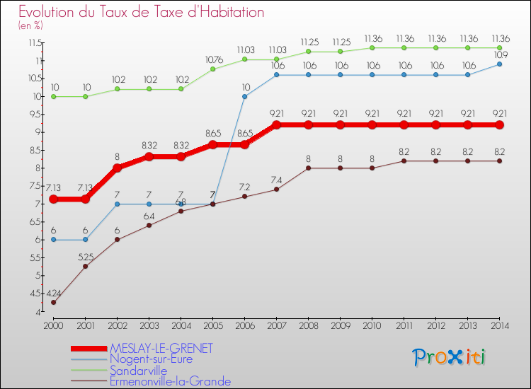 Evolution du taux de la taxe d'habitation pour MESLAY-LE-GRENET et les communes proches de 2000 à 2014 Comparaison des taux de la taxe d'habitation pour MESLAY-LE-GRENET et les communes voisines de 2000 à 2014