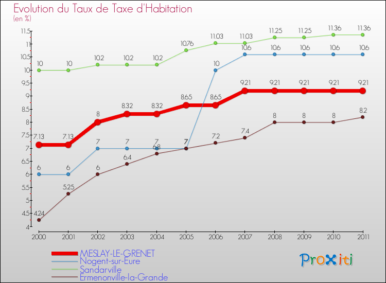 Evolution du taux de la taxe d'habitation pour MESLAY-LE-GRENET et les communes proches Comparaison des taux de la taxe d'habitation pour MESLAY-LE-GRENET et les communes voisines