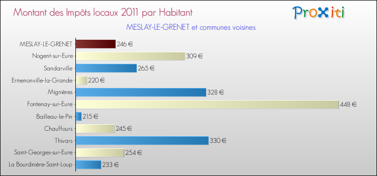 Montant des impôts locaux par Habitant pour MESLAY-LE-GRENET et les communes proches Comparaison des impôts locaux par habitant pour MESLAY-LE-GRENET et les communes voisines