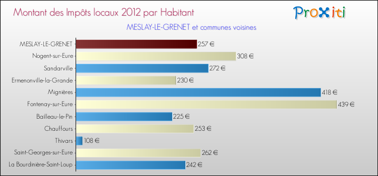 Montant des impôts locaux par Habitant pour MESLAY-LE-GRENET et les communes proches Comparaison des impôts locaux par habitant pour MESLAY-LE-GRENET et les communes voisines