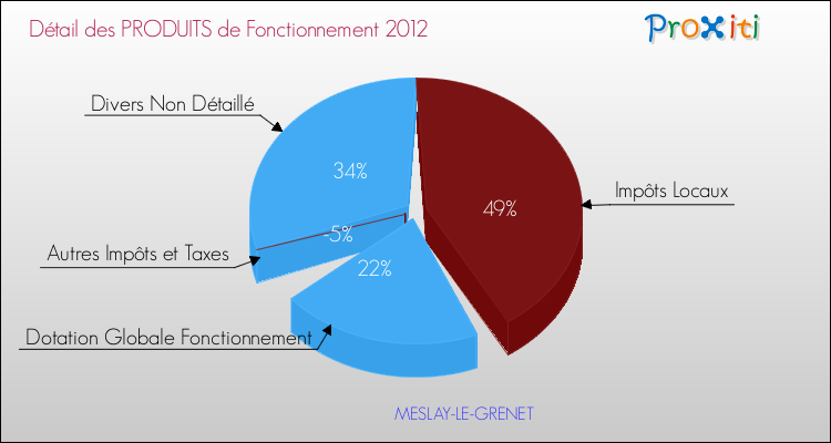 Décomposition du Budget de Fonctionnement 2012 de la commune de MESLAY-LE-GRENET Budget de Fonctionnement 2012 pour la commune de MESLAY-LE-GRENET