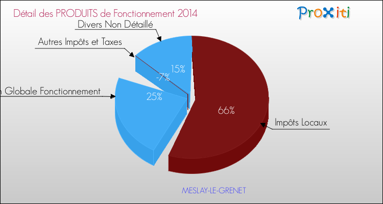 Décomposition du Budget de Fonctionnement 2014 de la commune de MESLAY-LE-GRENET Budget de Fonctionnement 2014 pour la commune de MESLAY-LE-GRENET