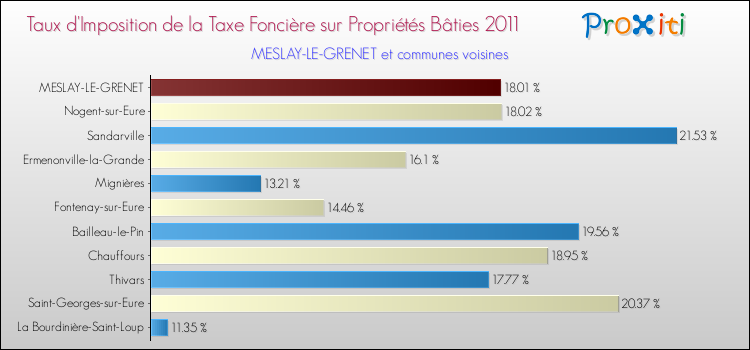 Taux d'imposition de la taxe foncière sur le bati 2011 pour MESLAY-LE-GRENET et les communes proches Comparaison des taux d'imposition de la taxe foncière sur le bati 2011 pour MESLAY-LE-GRENET et les communes voisines