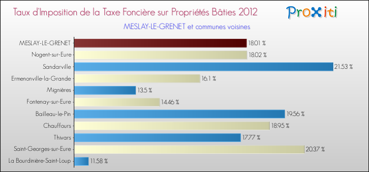 Taux d'imposition de la taxe foncière sur le bati 2012 pour MESLAY-LE-GRENET et les communes proches Comparaison des taux d'imposition de la taxe foncière sur le bati 2012 pour MESLAY-LE-GRENET et les communes voisines