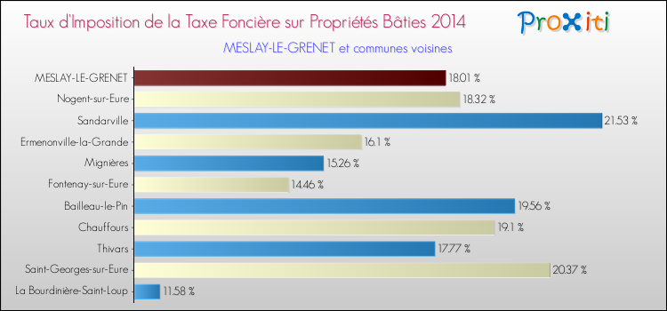 Taux d'imposition de la taxe foncière sur le bati 2014 pour MESLAY-LE-GRENET et les communes proches Comparaison des taux d'imposition de la taxe foncière sur le bati 2014 pour MESLAY-LE-GRENET et les communes voisines