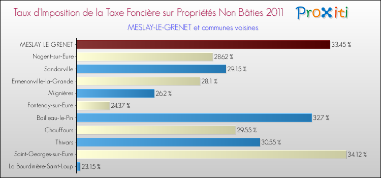 Taux d'imposition de la taxe foncière sur les immeubles et terrains non batis 2011 pour MESLAY-LE-GRENET et les communes proches Comparaison des taux d'imposition de la taxe foncière sur les immeubles et terrains non batis 2011 pour MESLAY-LE-GRENET et les communes voisines