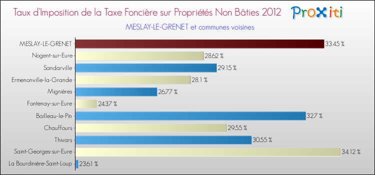Taux d'imposition de la taxe foncière sur les immeubles et terrains non batis 2012 pour MESLAY-LE-GRENET et les communes proches Comparaison des taux d'imposition de la taxe foncière sur les immeubles et terrains non batis 2012 pour MESLAY-LE-GRENET et les communes voisines