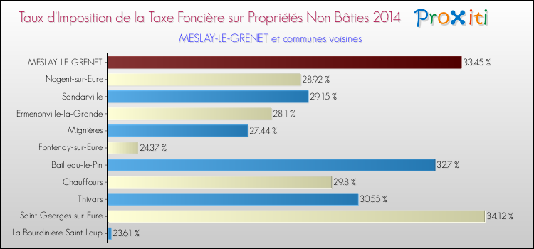 Taux d'imposition de la taxe foncière sur les immeubles et terrains non batis 2014 pour MESLAY-LE-GRENET et les communes proches Comparaison des taux d'imposition de la taxe foncière sur les immeubles et terrains non batis 2014 pour MESLAY-LE-GRENET et les communes voisines