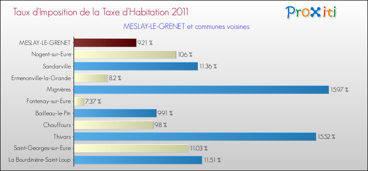 Taux d'imposition de la taxe d'habitation 2011 pour MESLAY-LE-GRENET et les communes proches Comparaison des taux d'imposition de la taxe d'habitation 2011 pour MESLAY-LE-GRENET et les communes voisines