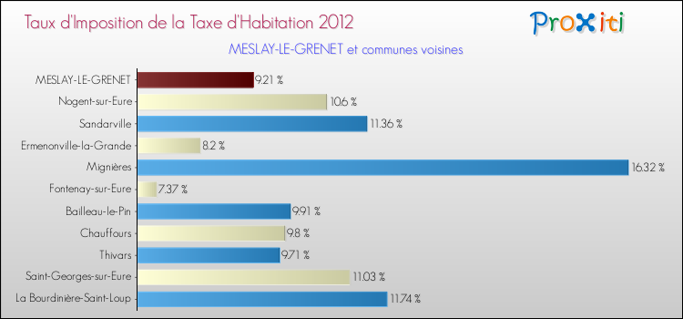 Taux d'imposition de la taxe d'habitation 2012 pour MESLAY-LE-GRENET et les communes proches Comparaison des taux d'imposition de la taxe d'habitation 2012 pour MESLAY-LE-GRENET et les communes voisines